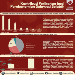 Kontribusi Perikanan bagi Perekonomian Sulawesi Selatan