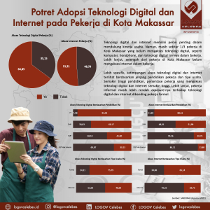 Potret Adopsi Teknologi Digital dan Internet pada Pekerja di Kota Makassar
