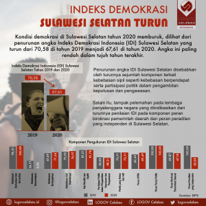 Indeks Demokrasi Sulawesi Selatan Turun