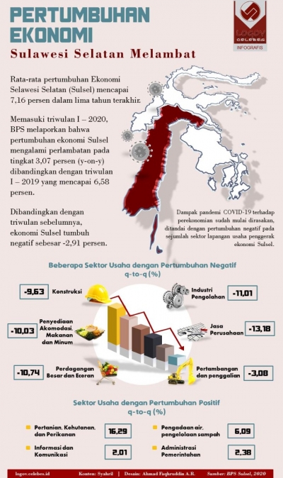 LOGOV Celebes - Pertumbuhan Ekonomi Sulsel Melambat Dampak Covid-19