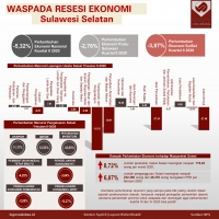 Waspada Resesi Ekonomi Sulawesi Selatan