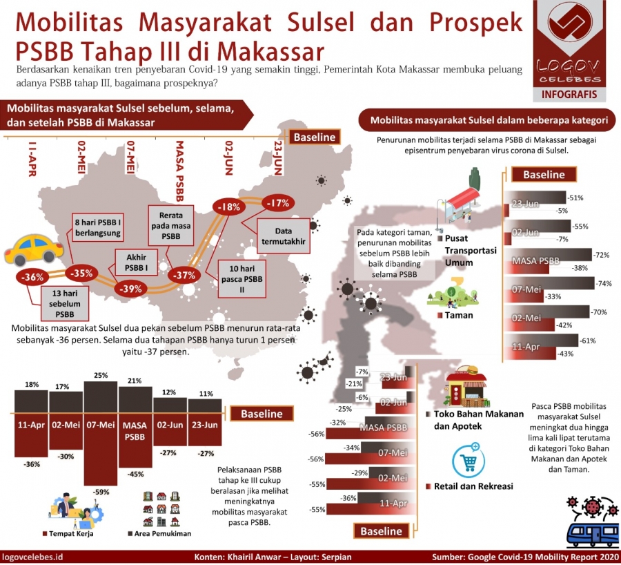 Mobilitas Masyarakat Sul-Sel dan Prospek PSBB Tahap III di Makassar
