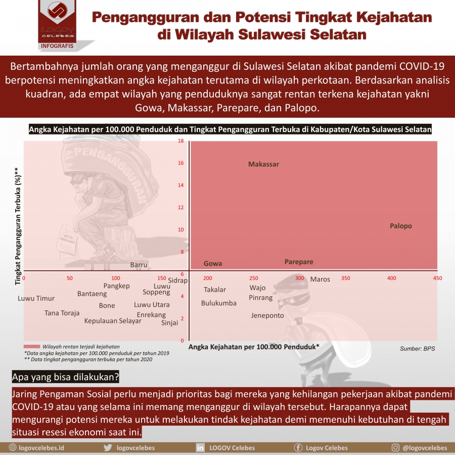 Pengangguran dan Potensi Tingkat Kejahatan di Wilayah Sulawesi Selatan