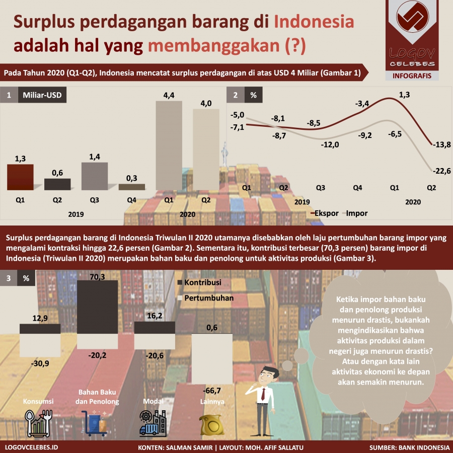 Surplus Perdagangan Barang di Indonesia adalah Hal yang Membanggakan (?)