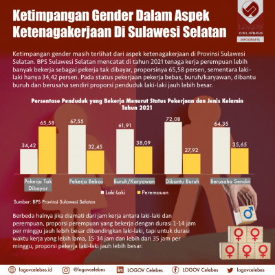 LOGOV Celebes - Ketimpangan Gender Dalam Aspek Ketegakerjaan Di ...