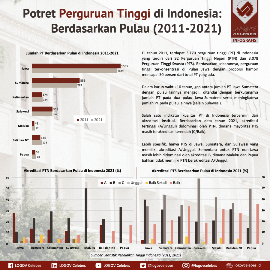 Potret Perguruan Tinggi di Indonesia: Berdasarakan Pulau (2011-2021)