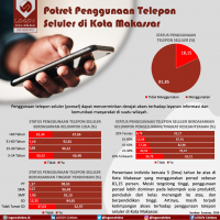 Potret Penggunaan Telepon Seluler di Kota Makassar