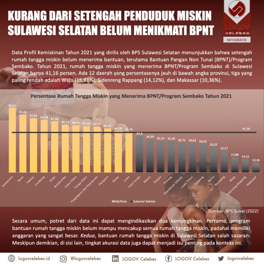 Kurang dari Setengah Penduduk Miskin Sulawesi Selatan Belum Menikmati BPNT