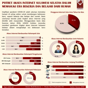 Potret Akses Internet Sulawesi Selatan dalam Memasuki Era Bekerja dan Belajar dari Rumah