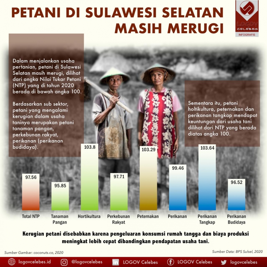 Petani di Sulawesi Selatan Masih Merugi