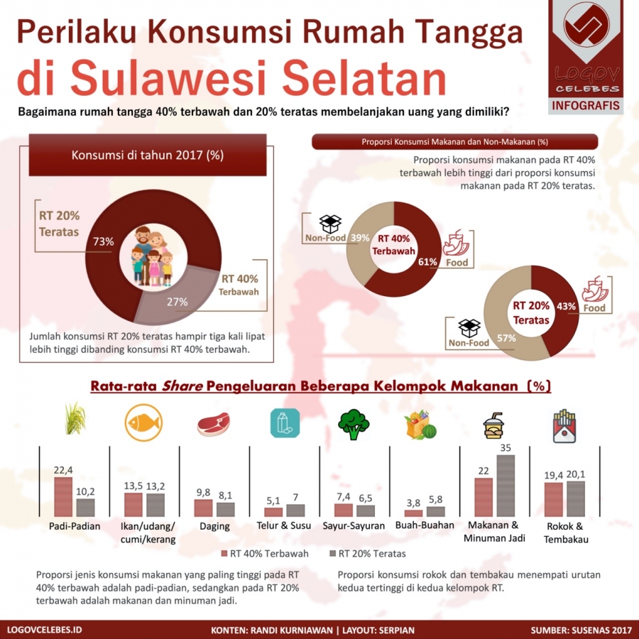 Perilaku Konsumsi Rumah Tangga di Sulawesi Selatan