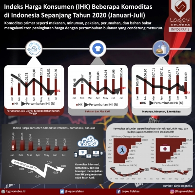 Indeks Harga Konsumen (IHK) Beberapa Komoditas di Indonesia Sepanjang Tahun 2020