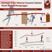 Generasi Z dan Milenial Sulawesi Selatan Masih Rentan Menganggur