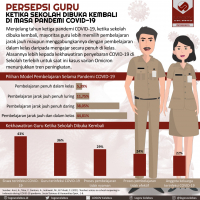 Persepsi Guru di Indonesia jika Sekolah Dibuka Kembali Selama Pandemi covid-19