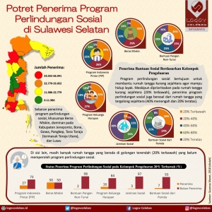 Potret Penerima Program Perlindungan Sosial di Sulawesi Selatan
