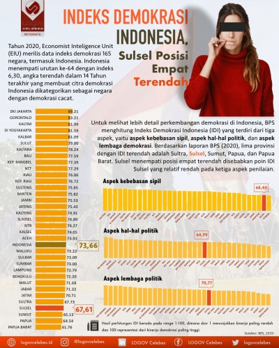 Indeks Demokrasi Indonesia, Sulsel Posisi Empat Terendah