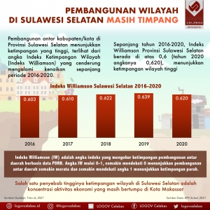 Pembangunan Wilayah di Sulawesi Selatan Masih Timpang