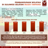 Pembangunan Wilayah di Sulawesi Selatan Masih Timpang