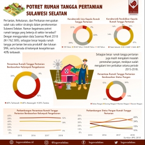 Potret Rumah Tangga Pertanian Sulawesi Selatan