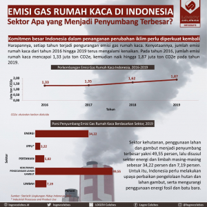 Emisi Gas Rumah Kaca di Indonesia