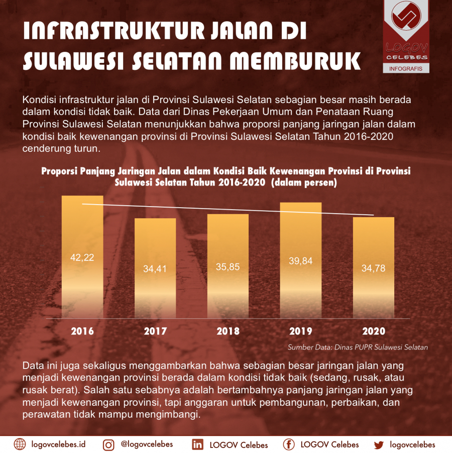 Infrastruktur Jalan di Sulawesi Selatan Memburuk