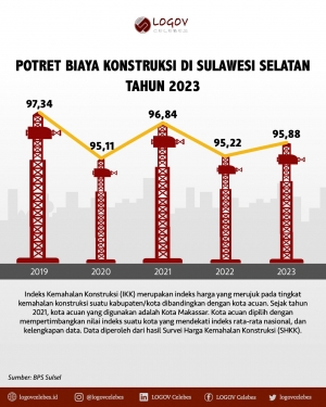 Potret Biaya Konstruksi di Sulawesi Selatan Tahun 2023