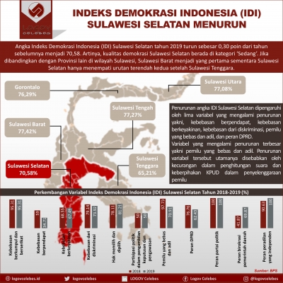 Indeks Demokrasi Indonesia (IDI) Sulawesi Selatan Menurun