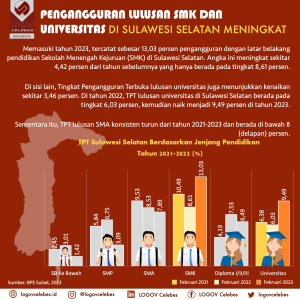Pengangguran lulusan SMK dan universitas di Sulawesi Selatan meningkat