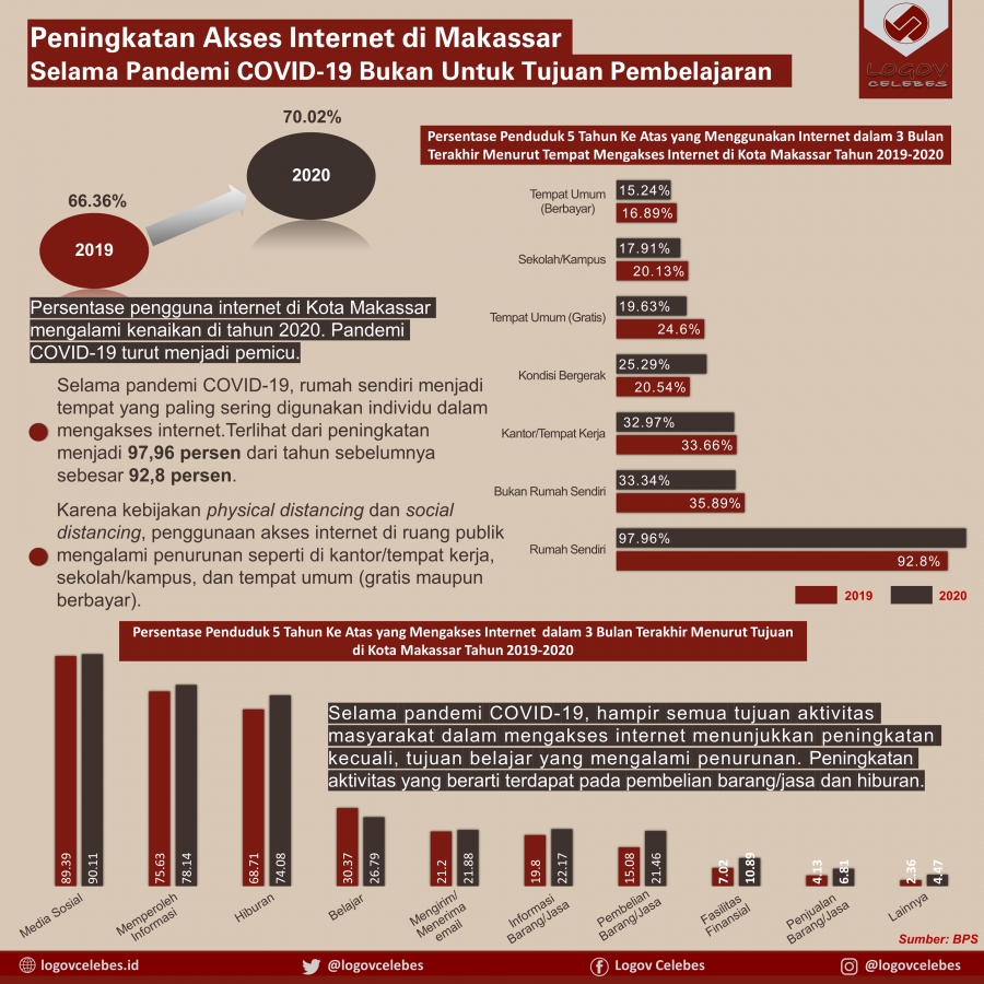 Peningkatan Akses Internet di Makassar Selama Pandemi COVID-19 Bukan Untuk Tujuan Pembelajaran