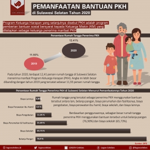Pemanfaatan Bantuan PKH di Sulawesi Selatan Tahun 2020