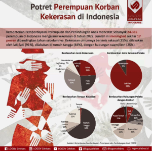 Potret perempuan korban kekerasan di Indonesia