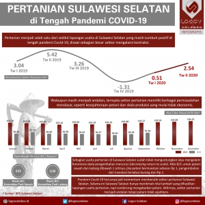Pertanian Sulawesi Selatan di Tengah Pandemi Covid-19