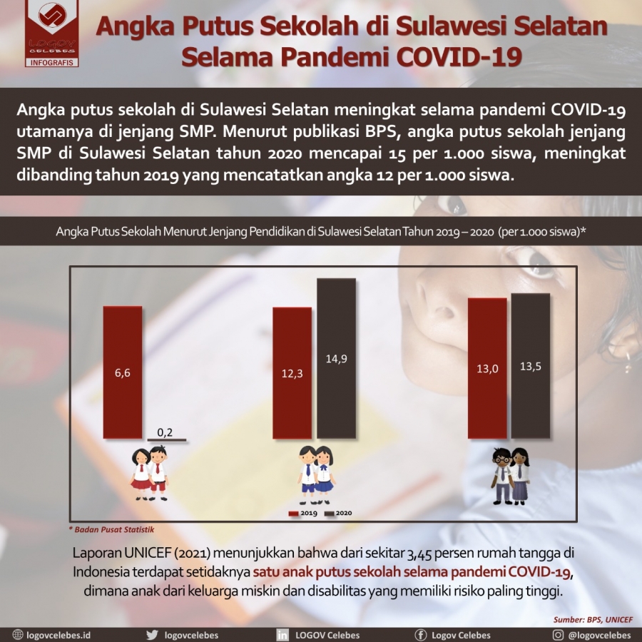 Angka Putus Sekolah di Sulawesi Selatan Selama Pandemi COVID-19
